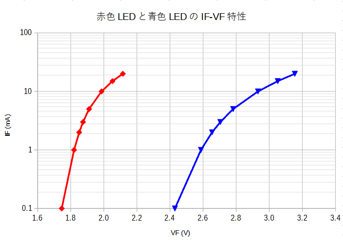 赤色LEDと青色LEDのIF-VF特性