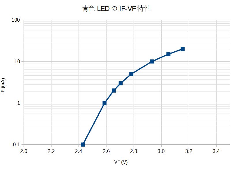 青色LEDのIF-VF特性
