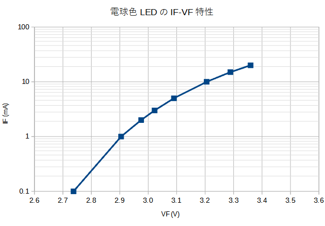 電球色LEDのVF特性