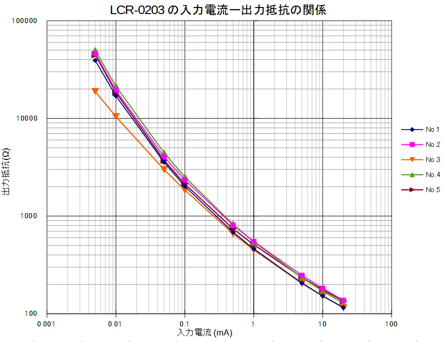 LCR-0203の入出力特性グラフ