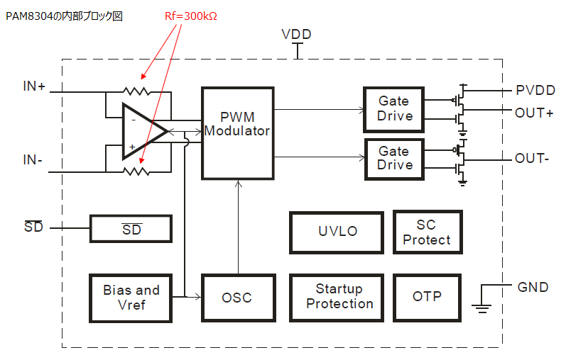 PAM8304の内部ブロック図(データシートより)